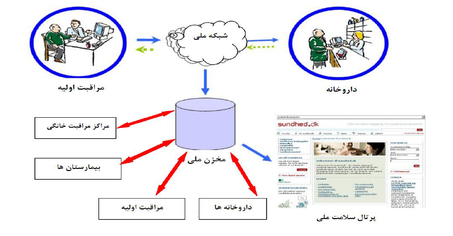 *فرایند نسخه نویسی الکترونیک در دانمارک