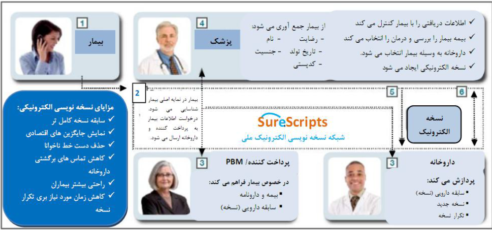 *فرایند نسخه نویسی الکترونیک در آمریکا